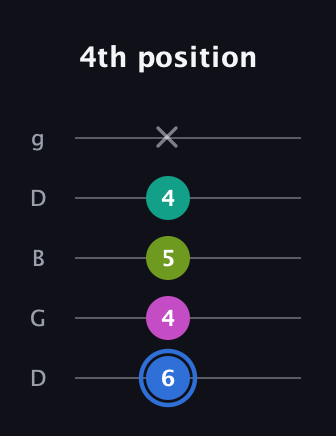 G♯ Minor 7th Sharp 5th guitar tab — 4th position (6 4 5 4 x) in Open G (gDGBD)