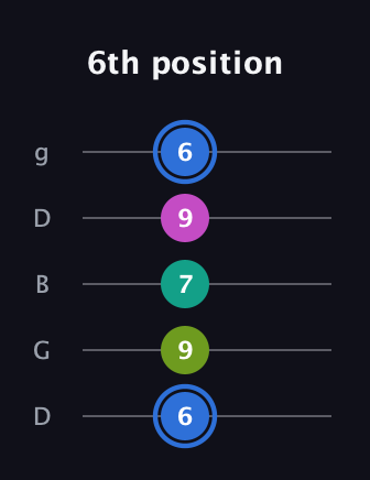 G♯ Minor 7th Sharp 5th guitar tab — 6th position (6 9 7 9 6) in Open G (gDGBD)