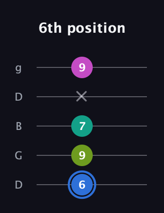 G♯ Minor 7th Sharp 5th guitar tab — 6th position (6 9 7 x 9) in Open G (gDGBD)