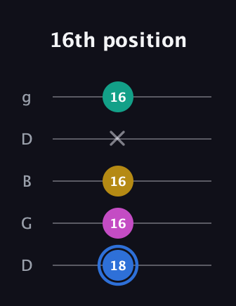 G♯ Minor 7th Sharp 9th guitar tab — 16th position (18 16 16 x 16) in Open G (gDGBD)