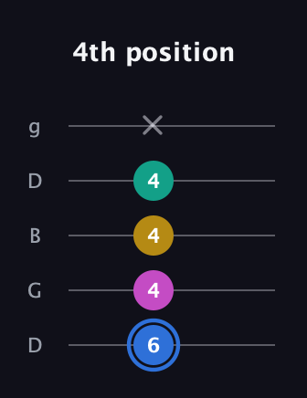 G♯ Minor 7th Sharp 9th guitar tab — 4th position (6 4 4 4 x) in Open G (gDGBD)