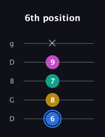G♯ Minor 7th Sharp 9th guitar tab — 6th position (6 8 7 9 x) in Open G (gDGBD)