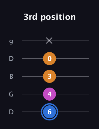 G♯ Minor Flat 5th guitar tab — 3rd position (6 4 3 0 x) in Open G (gDGBD)
