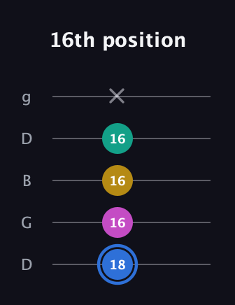 G♯ Minor Sharp 13th guitar tab — 16th position (18 16 16 16 x) in Open G (gDGBD)