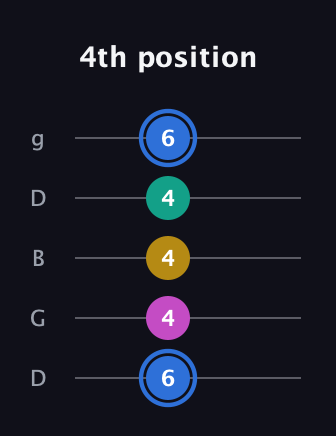G♯ Minor Sharp 13th guitar tab — 4th position (6 4 4 4 6) in Open G (gDGBD)