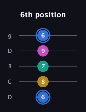 G♯ Minor Sharp 13th guitar tab — 6th position (6 8 7 9 6) in Open G (gDGBD)