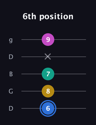 G♯ Minor Sharp 13th guitar tab — 6th position (6 8 7 x 9) in Open G (gDGBD)