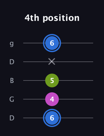 G♯ Minor Sharp 5th guitar tab — 4th position (6 4 5 x 6) in Open G (gDGBD)
