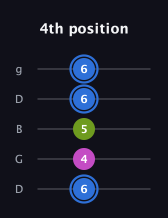 G♯ Minor Sharp 5th guitar tab — 4th position (6 4 5 6 6) in Open G (gDGBD)