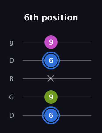 G♯ Minor Sharp 5th guitar tab — 6th position (6 9 x 6 9) in Open G (gDGBD)