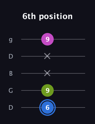 G♯ Minor Sharp 5th guitar tab — 6th position (6 9 x x 9) in Open G (gDGBD)