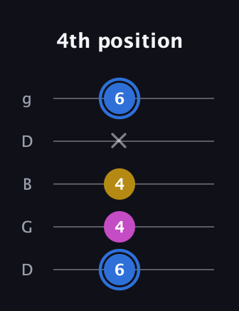 G♯ Minor Sharp 9th guitar tab — 4th position (6 4 4 x 6) in Open G (gDGBD)