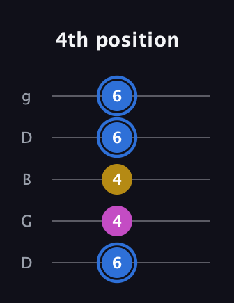 G♯ Minor Sharp 9th guitar tab — 4th position (6 4 4 6 6) in Open G (gDGBD)