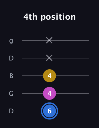G♯ Minor Sharp 9th guitar tab — 4th position (6 4 4 x x) in Open G (gDGBD)