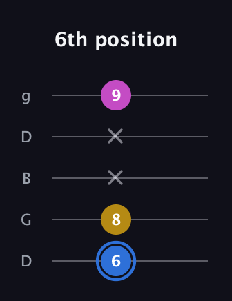 G♯ Minor Sharp 9th guitar tab — 6th position (6 8 x x 9) in Open G (gDGBD)