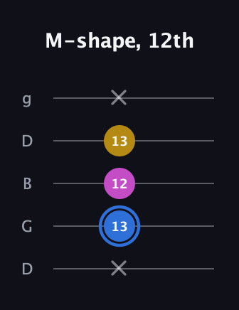G♯ Minor Sharp 9th guitar tab — M-shape, 12th (x 13 12 13 x) in Open G (gDGBD)