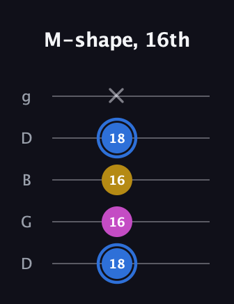 G♯ Minor Sharp 9th guitar tab — M-shape, 16th (18 16 16 18 x) in Open G (gDGBD)