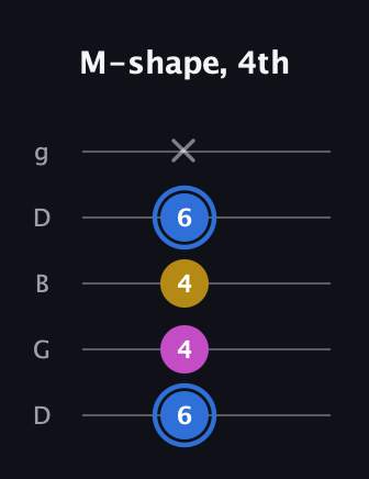 G♯ Minor Sharp 9th guitar tab — M-shape, 4th (6 4 4 6 x) in Open G (gDGBD)