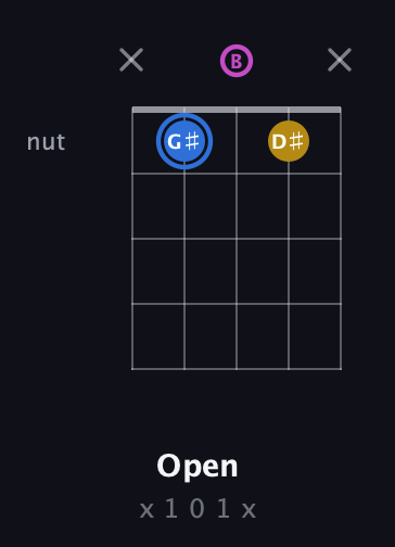 G♯ Minor Sharp 9th guitar chord — Open (x 1 0 1 x) fretboard diagram in Open G (gDGBD)