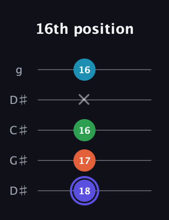A Augmented Sharp 13th guitar tab — 16th position (18 17 16 x 16) in Sawmill / Mountain Modal (gDGCD) · Capo 1