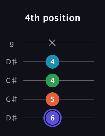 A Augmented Sharp 13th guitar tab — 4th position (6 5 4 4 x) in Sawmill / Mountain Modal (gDGCD) · Capo 1