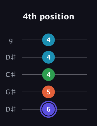 A Augmented Sharp 13th guitar tab — 4th position (6 5 4 4 4) in Sawmill / Mountain Modal (gDGCD) · Capo 1