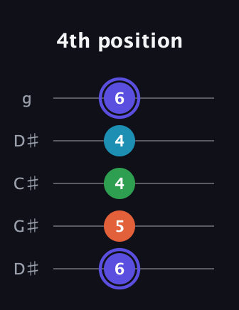 A Augmented Sharp 13th guitar tab — 4th position (6 5 4 4 6) in Sawmill / Mountain Modal (gDGCD) · Capo 1