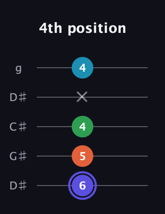 A Augmented Sharp 13th guitar tab — 4th position (6 5 4 x 4) in Sawmill / Mountain Modal (gDGCD) · Capo 1