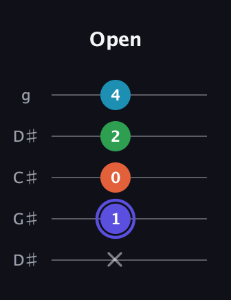 A Augmented Sharp 13th guitar tab — Open (x 1 0 2 4) in Sawmill / Mountain Modal (gDGCD) · Capo 1