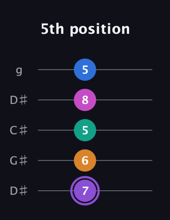 A♯ Augmented 7th Flat 9th guitar tab — 5th position (7 6 5 8 5) in Sawmill / Mountain Modal (gDGCD) · Capo 1