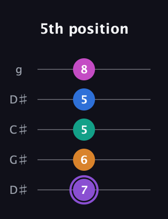 A♯ Augmented 7th Flat 9th guitar tab — 5th position (7 6 5 5 8) in Sawmill / Mountain Modal (gDGCD) · Capo 1