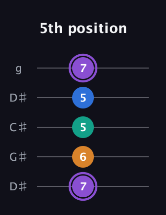 A♯ Augmented 7th Sharp 13th guitar tab — 5th position (7 6 5 5 7) in Sawmill / Mountain Modal (gDGCD) · Capo 1