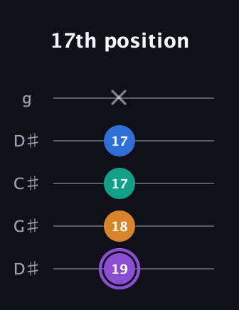 A♯ Augmented 7th guitar tab — 17th position (19 18 17 17 x) in Sawmill / Mountain Modal (gDGCD) · Capo 1