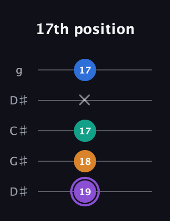 A♯ Augmented 7th guitar tab — 17th position (19 18 17 x 17) in Sawmill / Mountain Modal (gDGCD) · Capo 1