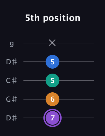 A♯ Augmented 7th guitar tab — 5th position (7 6 5 5 x) in Sawmill / Mountain Modal (gDGCD) · Capo 1