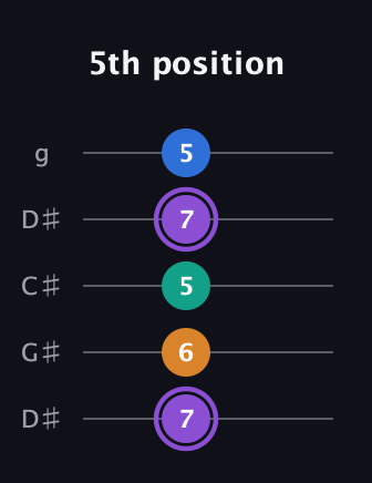 A♯ Augmented 7th guitar tab — 5th position (7 6 5 7 5) in Sawmill / Mountain Modal (gDGCD) · Capo 1