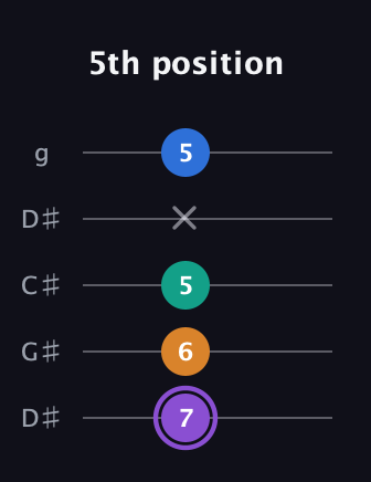 A♯ Augmented 7th guitar tab — 5th position (7 6 5 x 5) in Sawmill / Mountain Modal (gDGCD) · Capo 1