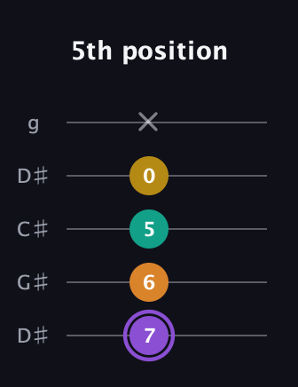 A♯ Augmented Added 4th guitar tab — 5th position (7 6 5 0 x) in Sawmill / Mountain Modal (gDGCD) · Capo 1