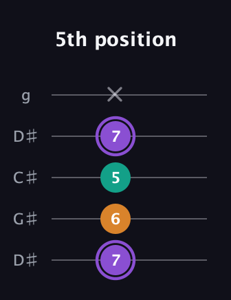 A♯ Augmented Flat 13th guitar tab — 5th position (7 6 5 7 x) in Sawmill / Mountain Modal (gDGCD) · Capo 1