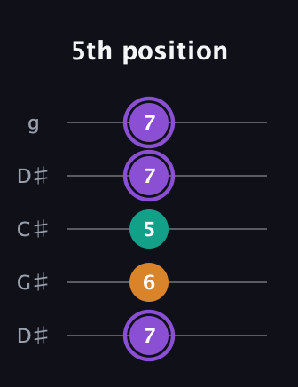 A♯ Augmented Flat 13th guitar tab — 5th position (7 6 5 7 7) in Sawmill / Mountain Modal (gDGCD) · Capo 1