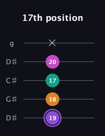 A♯ Augmented Flat 9th guitar tab — 17th position (19 18 17 20 x) in Sawmill / Mountain Modal (gDGCD) · Capo 1