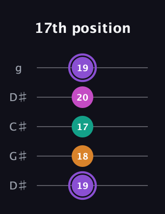 A♯ Augmented Flat 9th guitar tab — 17th position (19 18 17 20 19) in Sawmill / Mountain Modal (gDGCD) · Capo 1