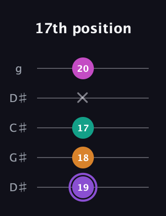 A♯ Augmented Flat 9th guitar tab — 17th position (19 18 17 x 20) in Sawmill / Mountain Modal (gDGCD) · Capo 1