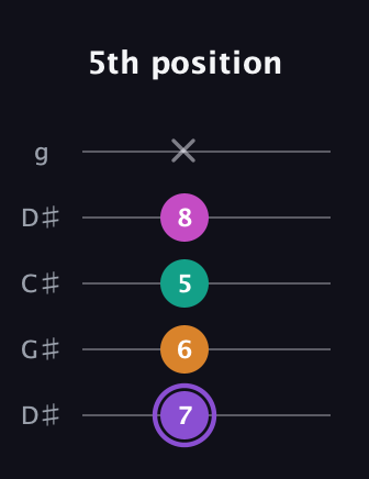 A♯ Augmented Flat 9th guitar tab — 5th position (7 6 5 8 x) in Sawmill / Mountain Modal (gDGCD) · Capo 1