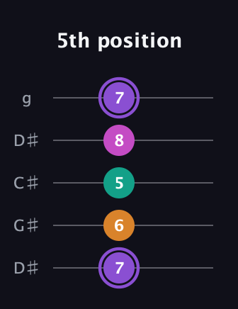 A♯ Augmented Flat 9th guitar tab — 5th position (7 6 5 8 7) in Sawmill / Mountain Modal (gDGCD) · Capo 1