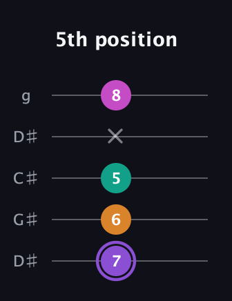 A♯ Augmented Flat 9th guitar tab — 5th position (7 6 5 x 8) in Sawmill / Mountain Modal (gDGCD) · Capo 1