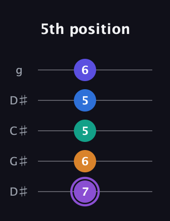 A♯ Augmented-major 7th Sharp 13th guitar tab — 5th position (7 6 5 5 6) in Sawmill / Mountain Modal (gDGCD) · Capo 1