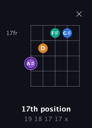 A♯ Augmented Sharp 13th guitar chord — 17th position (19 18 17 17 x) fretboard diagram in Sawmill / Mountain Modal (gDGCD) · Capo 1