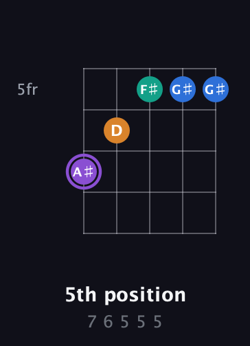 A♯ Augmented Sharp 13th guitar chord — 5th position (7 6 5 5 5) fretboard diagram in Sawmill / Mountain Modal (gDGCD) · Capo 1