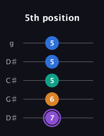 A♯ Augmented Sharp 13th guitar tab — 5th position (7 6 5 5 5) in Sawmill / Mountain Modal (gDGCD) · Capo 1